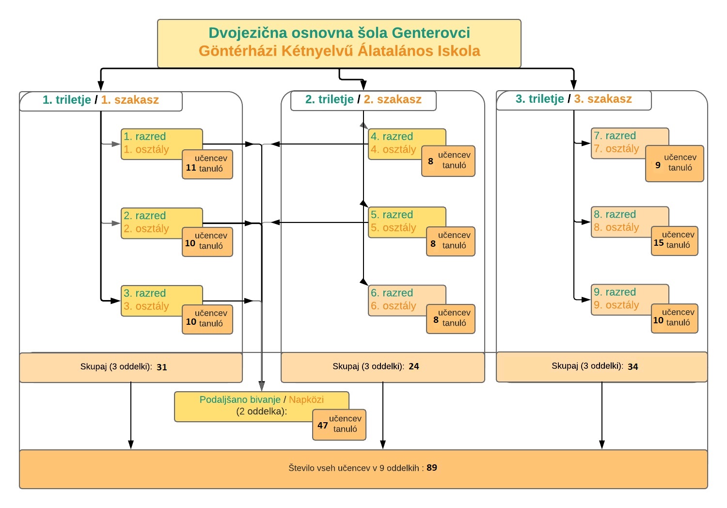 Organizacijska SHEMA-202223